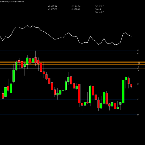 Monthly charts share FBMS The First Bancshares, Inc. USA Stock exchange 