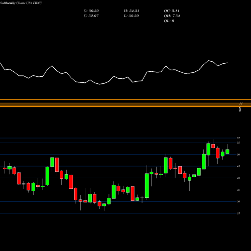 Monthly charts share FBNC First Bancorp USA Stock exchange 