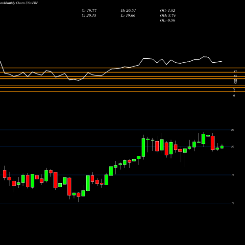 Monthly charts share FBP First BanCorp. USA Stock exchange 