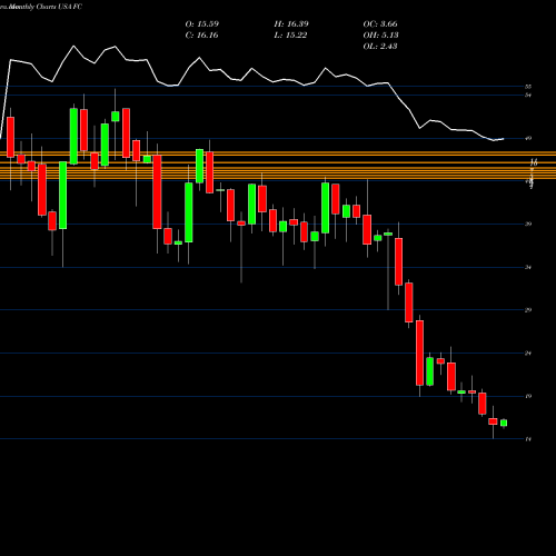Monthly charts share FC Franklin Covey Company USA Stock exchange 
