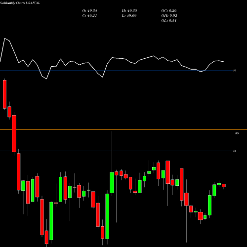 Monthly charts share FCAL First Trust California Municipal High Income ETF USA Stock exchange 