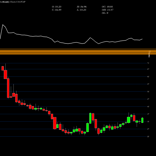 Monthly charts share FCAP First Capital, Inc. USA Stock exchange 