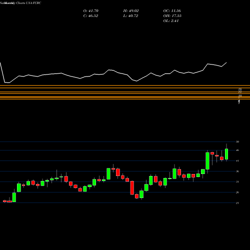 Monthly charts share FCBC First Community Bankshares, Inc. USA Stock exchange 