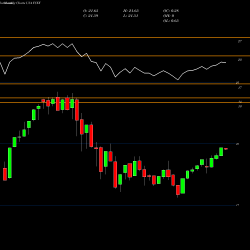 Monthly charts share FCEF First Trust CEF Income Opportunity ETF USA Stock exchange 