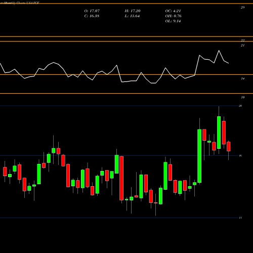 Monthly charts share FCF First Commonwealth Financial Corporation USA Stock exchange 