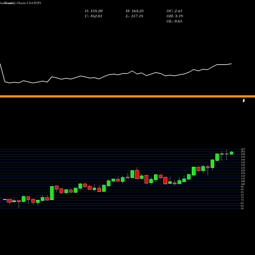 Monthly charts share FCFS FirstCash, Inc. USA Stock exchange 