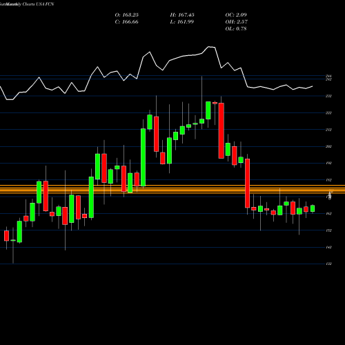 Monthly charts share FCN FTI Consulting, Inc. USA Stock exchange 