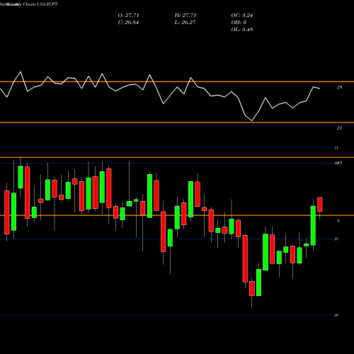 Monthly charts share FCPT Four Corners Property Trust, Inc. USA Stock exchange 