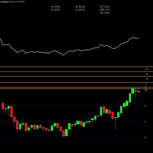 Monthly charts share FCVT First Trust SSI Strategic Convertible Securities ETF USA Stock exchange 
