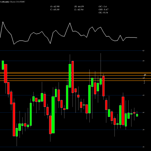 Monthly charts share FDBC Fidelity D & D Bancorp, Inc. USA Stock exchange 
