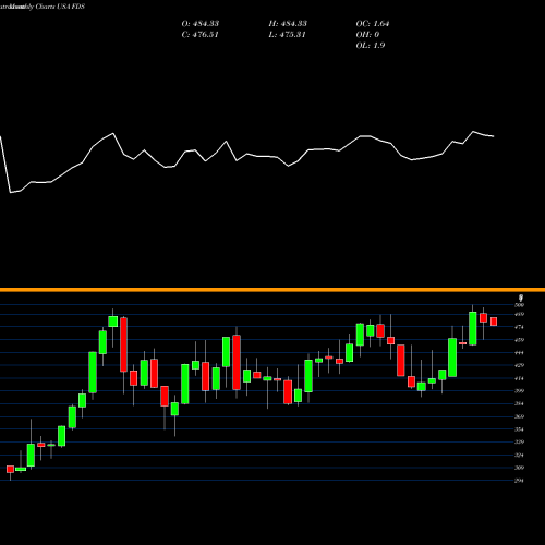 Monthly charts share FDS FactSet Research Systems Inc. USA Stock exchange 