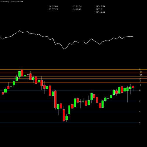 Monthly charts share FDT First Trust Developed Markets Ex-US AlphaDEX Fund USA Stock exchange 