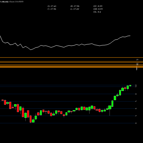 Monthly charts share FDTS First Trust Developed Markets Ex-US Small Cap AlphaDEX Fund USA Stock exchange 