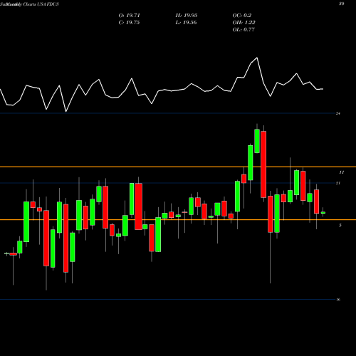 Monthly charts share FDUS Fidus Investment Corporation USA Stock exchange 