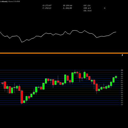 Monthly charts share FDX FedEx Corporation USA Stock exchange 