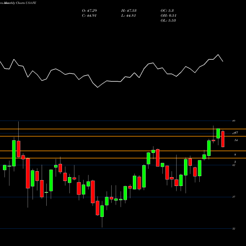 Monthly charts share FE FirstEnergy Corp. USA Stock exchange 