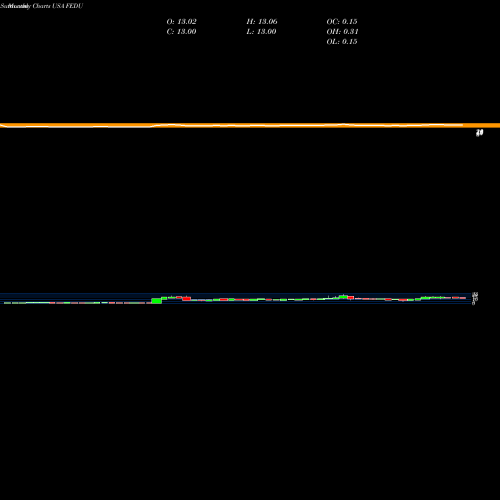 Monthly charts share FEDU Four Seasons Education (Cayman) Inc. USA Stock exchange 