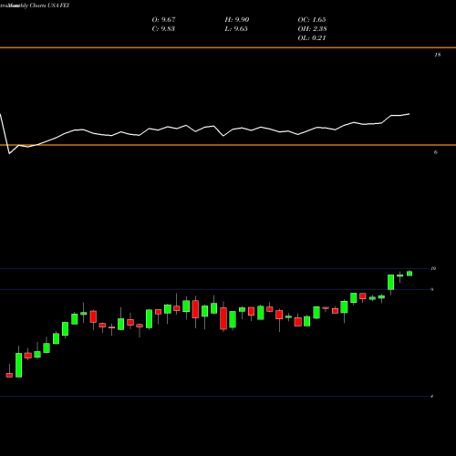 Monthly charts share FEI First Trust MLP And Energy Income Fund USA Stock exchange 