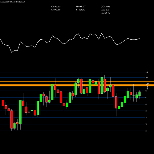 Monthly charts share FELE Franklin Electric Co., Inc. USA Stock exchange 