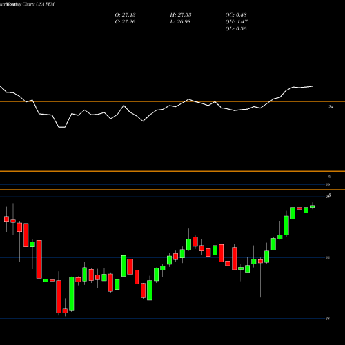 Monthly charts share FEM First Trust Emerging Markets AlphaDEX Fund USA Stock exchange 