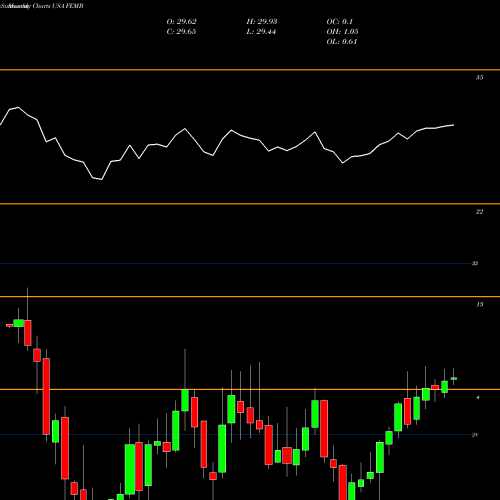 Monthly charts share FEMB First Trust Emerging Markets Local Currency Bond ETF USA Stock exchange 
