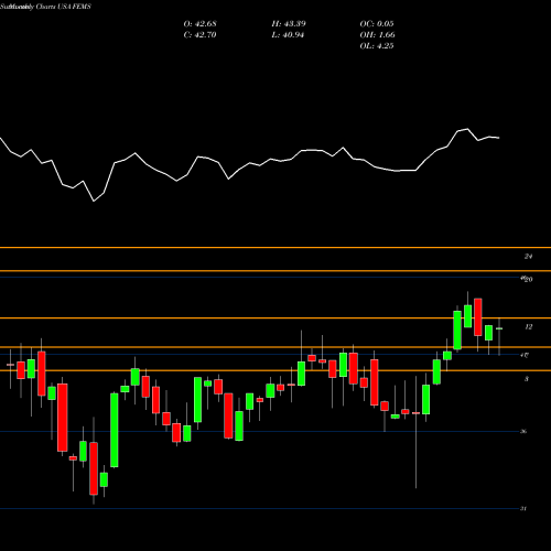 Monthly charts share FEMS First Trust Emerging Markets Small Cap AlphaDEX Fund USA Stock exchange 