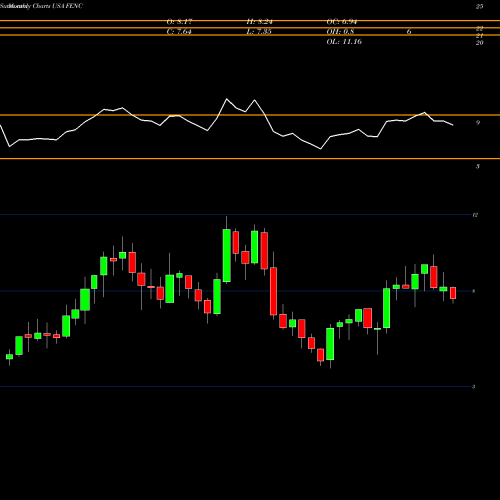 Monthly charts share FENC Fennec Pharmaceuticals Inc. USA Stock exchange 