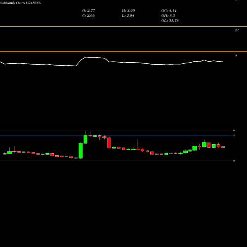 Monthly charts share FENG Phoenix New Media Limited USA Stock exchange 