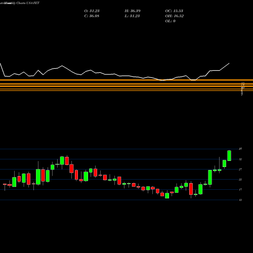Monthly charts share FET Forum Energy Technologies, Inc. USA Stock exchange 
