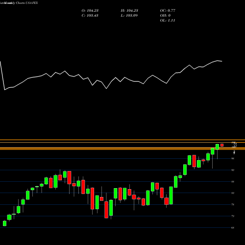 Monthly charts share FEX First Trust Large Cap Core AlphaDEX Fund USA Stock exchange 