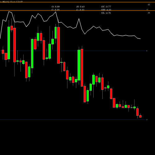 Monthly charts share FF FutureFuel Corp. USA Stock exchange 