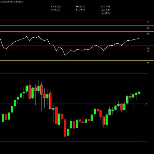 Monthly charts share FFA First Trust USA Stock exchange 