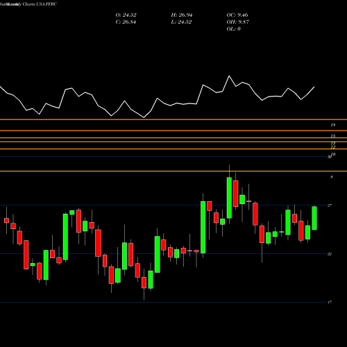 Monthly charts share FFBC First Financial Bancorp. USA Stock exchange 