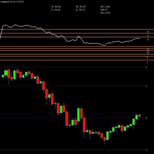 Monthly charts share FFC Flaherty & Crumrine Preferred Securities Income Fund Inc USA Stock exchange 