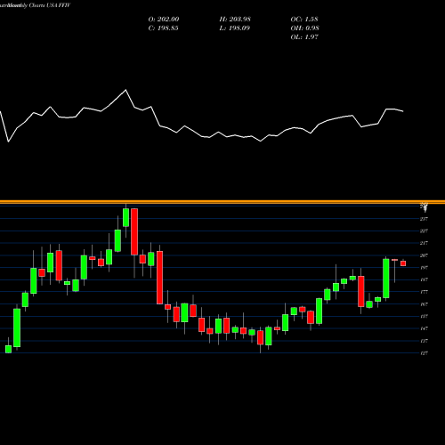 Monthly charts share FFIV F5 Networks, Inc. USA Stock exchange 