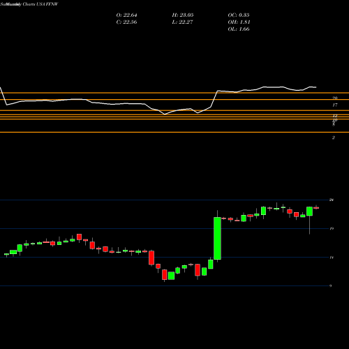 Monthly charts share FFNW First Financial Northwest, Inc. USA Stock exchange 