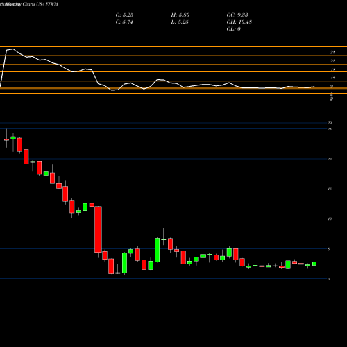 Monthly charts share FFWM First Foundation Inc. USA Stock exchange 