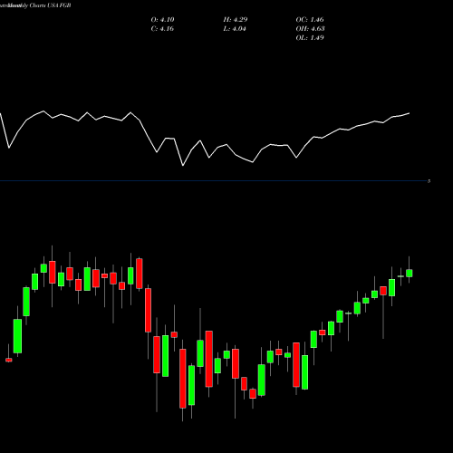 Monthly charts share FGB First Trust Specialty Finance And Financial Opportunities Fund USA Stock exchange 