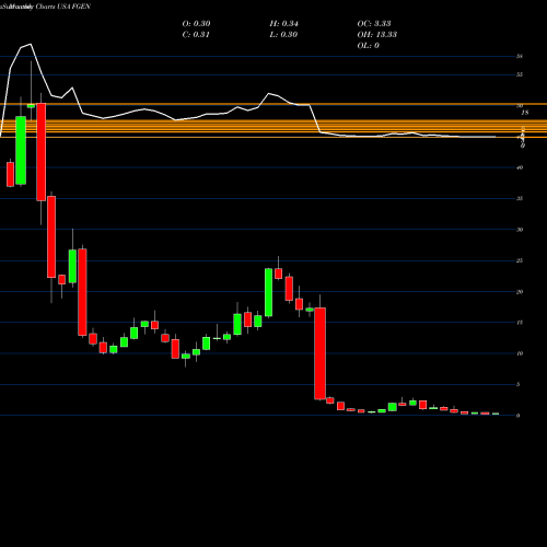 Monthly charts share FGEN FibroGen, Inc USA Stock exchange 