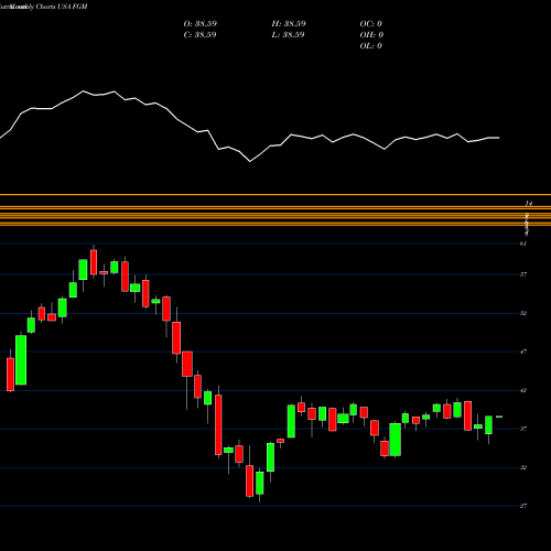 Monthly charts share FGM First Trust Germany AlphaDEX Fund USA Stock exchange 