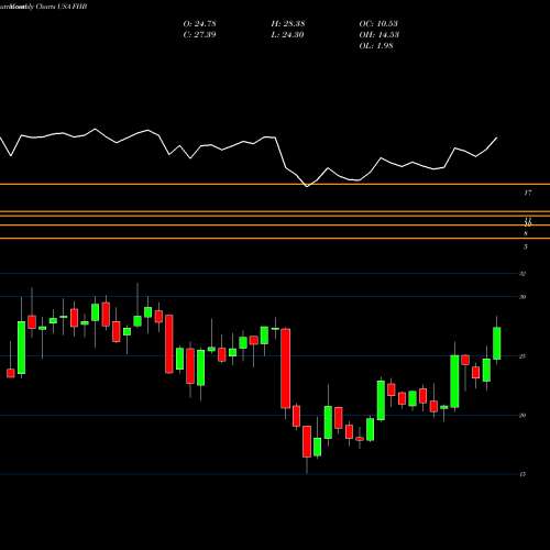 Monthly charts share FHB First Hawaiian, Inc. USA Stock exchange 