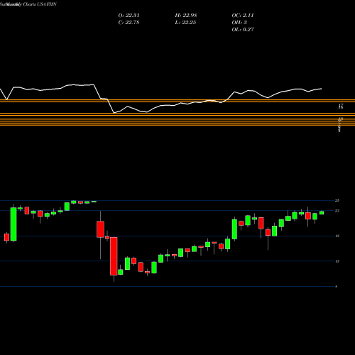Monthly charts share FHN First Horizon National Corporation USA Stock exchange 