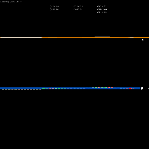 Monthly charts share FI Frank's International N.V. USA Stock exchange 