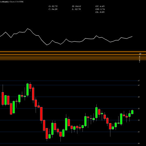Monthly charts share FIBK First Interstate BancSystem, Inc. USA Stock exchange 