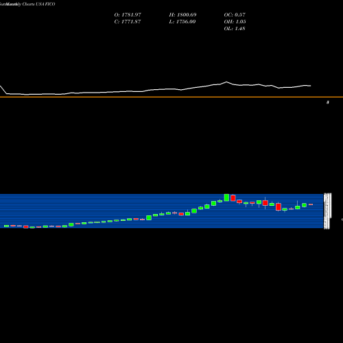 Monthly charts share FICO Fair Isaac Corporation USA Stock exchange 