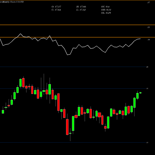 Monthly charts share FID First Trust S&P International Dividend Aristocrats ETF USA Stock exchange 