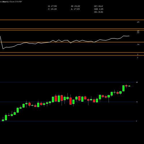 Monthly charts share FIF First Trust Energy Infrastructure Fund USA Stock exchange 