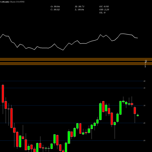 Monthly charts share FINX Global X FinTech ETF USA Stock exchange 
