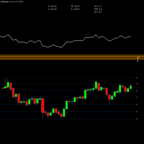 Monthly charts share FITB Fifth Third Bancorp USA Stock exchange 