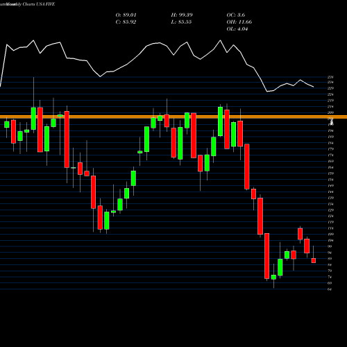 Monthly charts share FIVE Five Below, Inc. USA Stock exchange 